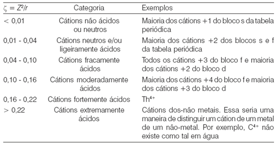 Tabela 1: Acidez de c�tions met�licos. 
