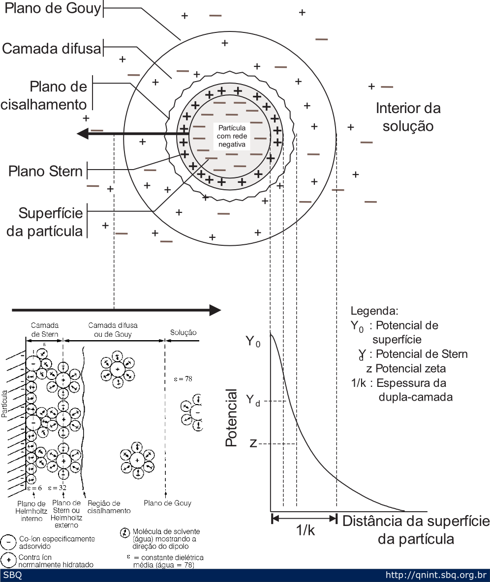 Figura 1. Esquema da distribuição de cargas na vizinhança de uma partícula carregada e os respectivos potenciais associados à dupla camada elétrica na interface sólido-líquido. 