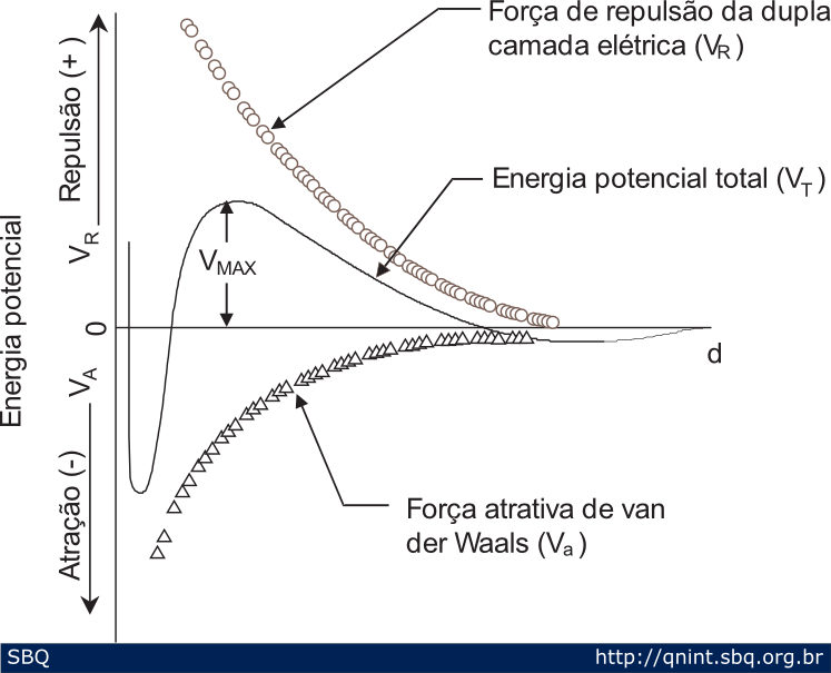  Figura 2. Energia potencial ( V ) de interação partícula-partícula em função da distância ( d ) de separação entre duas partículas coloidais. 