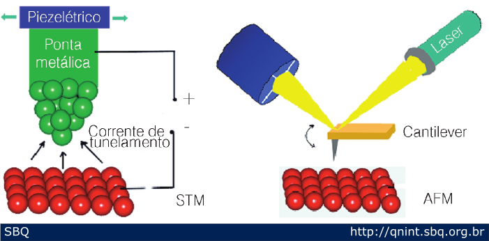 Figura 1: Representa&ccedil;&atilde;o did&aacute;tica dos microsc&oacute;pios de varredura de tunelamento (STM) e de for&ccedil;a at&ocirc;mica (AFM). 