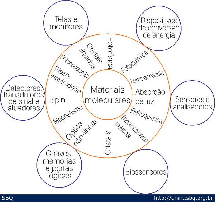Figura 7: Dispositivos (c&iacute;rculos externos) que podem ser obtidos atrav&eacute;s da explora&ccedil;&atilde;o das propriedades das mol&eacute;culas (c&iacute;rculo interno). 