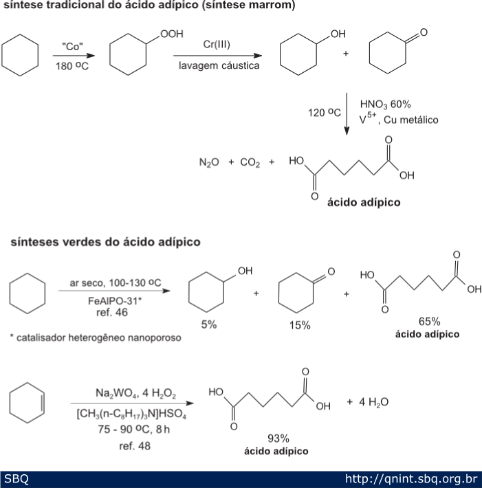 Figura 3. M&eacute;todos de obten&ccedil;&atilde;o do &aacute;cido ad&iacute;pico: processo industrial cl&aacute;ssico e duas alternativas de s&iacute;ntese verde 