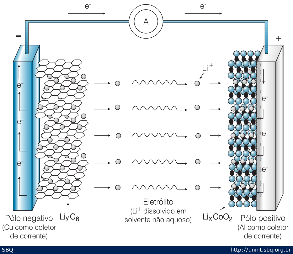 Figura 5: Ilustração esquemática dos processos eletroquímicos que ocorrem nas baterias de íons lítio. 
