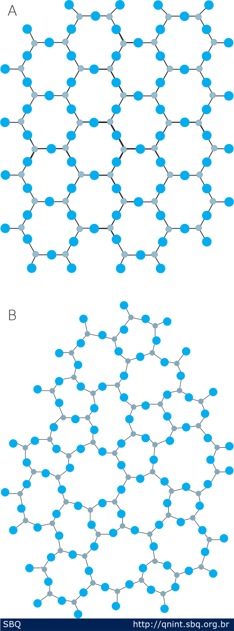 Figura 3: Representa&ccedil;&atilde;o bidimensional: (a) do arranjo cristalino sim&eacute;trico e peri&oacute;dico de um cristal de composi&ccedil;&atilde;o A 2 O 3 ; (b) representa&ccedil;&atilde;o da rede do vidro do mesmo composto, na qual fica caracterizada a aus&ecirc;ncia de simetria e periodicidade. 