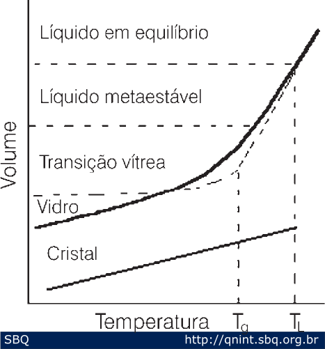 Figura 4: Mudan&ccedil;a de volume durante o resfriamento de um l&iacute;quido. Se o aparecimento de cristais ocorrer facilmente, o volume diminuir&aacute; de maneira brusca na temperatura T L . Por outro lado, na aus&ecirc;ncia de cristaliza&ccedil;&atilde;o, o l&iacute;quido permanecer&aacute; em equil&iacute;brio metaest&aacute;vel at&eacute; atingir a T g , quando os rearranjos estruturais passar&atilde;o a ser cineticamente impedidos. Contudo, o volume abaixo da T g continuar&aacute; a diminuir, como conseq&uuml;&ecirc;ncia das menores amplitudes de vibra&ccedil;&atilde;o dos &aacute;tomos em torno de suas posi&ccedil;&otilde;es fixas. 
