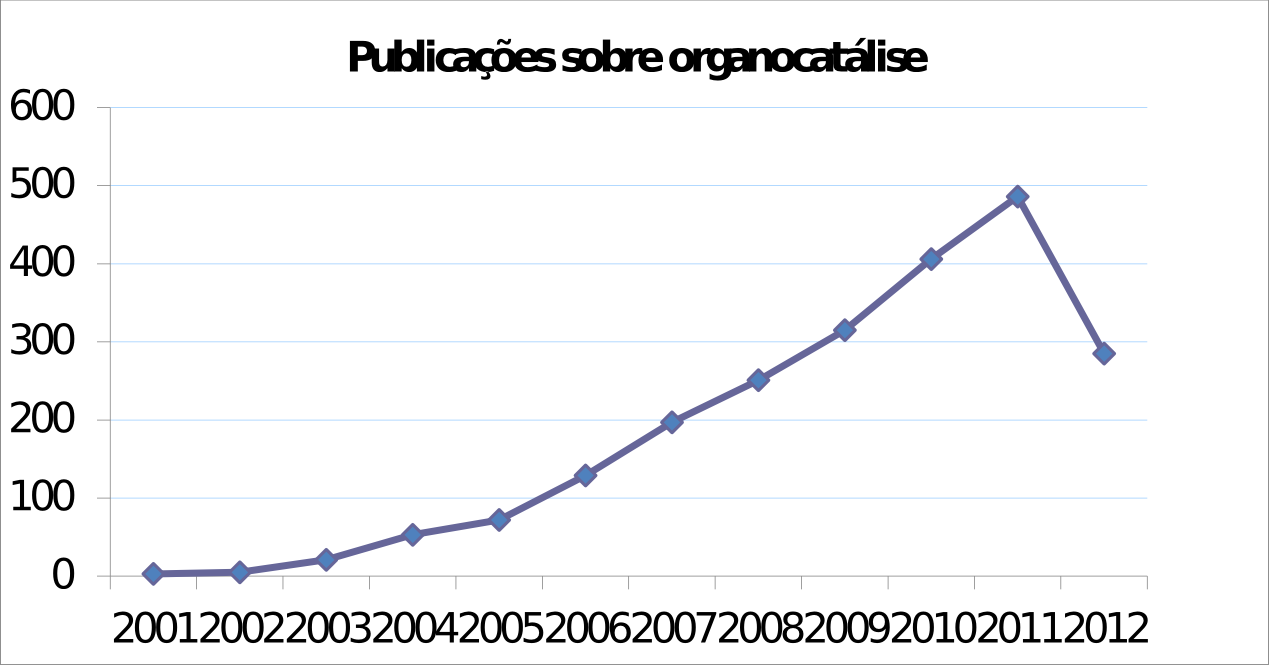 Gráfico 1. Evolução das publicações sobre organocatálise na última década. (Base de dados: Scifinder. Keyword: Organocatalysis. Acesso em 07 de junho de 2012) 