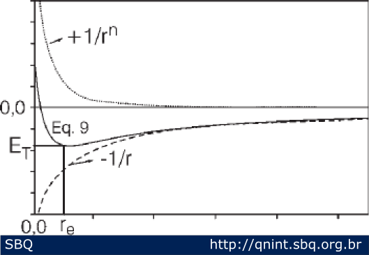 Figura 2 Varia&ccedil;&atilde;o da energia com a dist&acirc;ncia entre dois &iacute;ons de cargas opostas. 