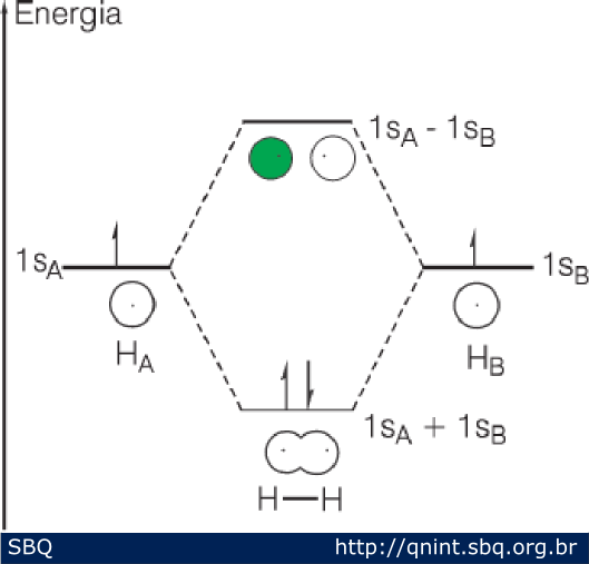 Figura 3: Diagrama da forma&ccedil;&atilde;o de orbitais moleculares da mol&eacute;cula de H 2 . Observe a ocupa&ccedil;&atilde;o dos orbitais pelos el&eacute;trons. Os orbitais moleculares de mais baixa energia s&atilde;o ocupados primeiramente desde que o princ&iacute;pio de exclus&atilde;o de Pauli seja satisfeito. 