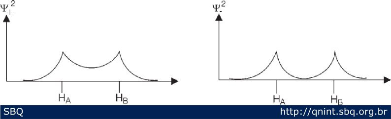 Figura 4: Fun&ccedil;&atilde;o de probabilidade, Y 2 &plusmn; da mol&eacute;cula de H 2 . Os subscritos + e - s&atilde;o relativos aos orbitais moleculares ligante e antiligante, respectivamente. 
