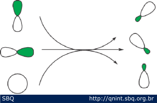 Figura 9: Forma&ccedil;&atilde;o de orbitais h&iacute;bridos sp 2 a partir dos orbitais s, p x e p y . 
