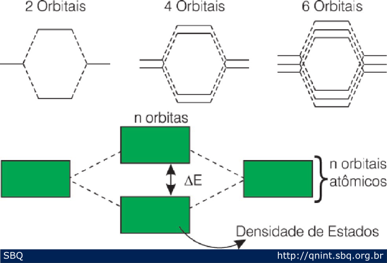 Figura 13: O esquema mostra como o aumento do n&uacute;mero de orbitais at&ocirc;micos participando da liga&ccedil;&atilde;o qu&iacute;mica explica a liga&ccedil;&atilde;o met&aacute;lica e a densidade de estados. 