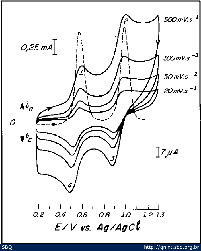 Figura 9. Voltamograma cíclico (—) e voltamograma de pulso diferencial (---) obtidos para a mistura de isômeros trans -(picos 1 e 4) e cis -(picos 2 e 3) do [RuCl 2 (dppen) 2 ] 1 x 10 -3 mol / L em PTBA 0,1 mol / L em CH 2 Cl 2 . Eletrodo de referência Ag/AgCl, eletrodo de trabalho e auxiliar, placas de Pt. Nas condições de trabalho o Ferroceno é oxidado ao potencial de 0,48 V 37 . 