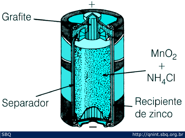 Figura 1: Pilha de zinco/dióxido de manganês (Leclanché). 