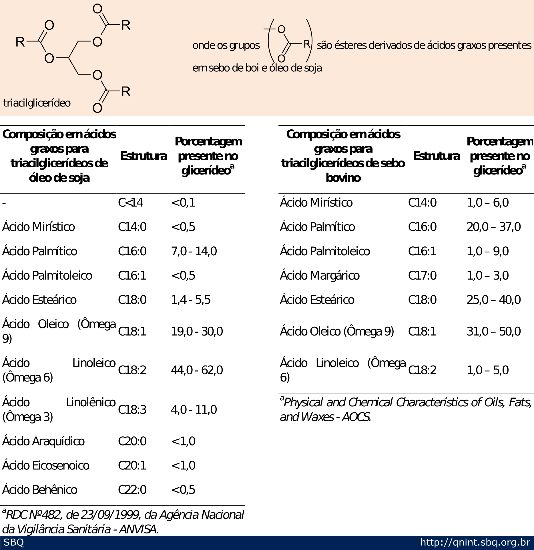 Esquema 4. Estrutura geral de um triacilglicerídeo e composição porcentual dos ácidos graxos presentes na estrutura do óleo de soja e do sebo bovino 