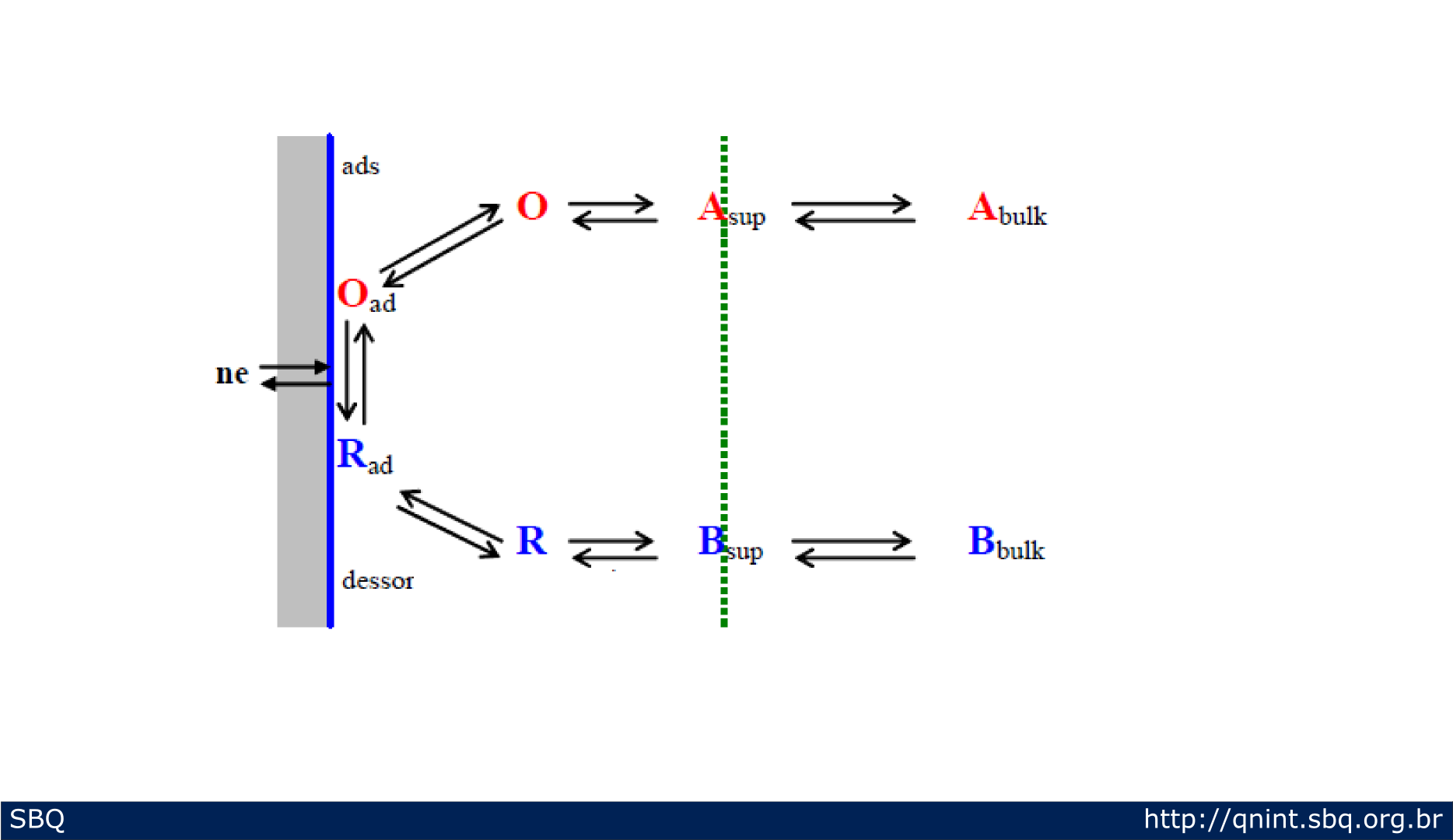 Figura 2. Esquema do conjunto de etapas que resulta na medida voltamétrica 