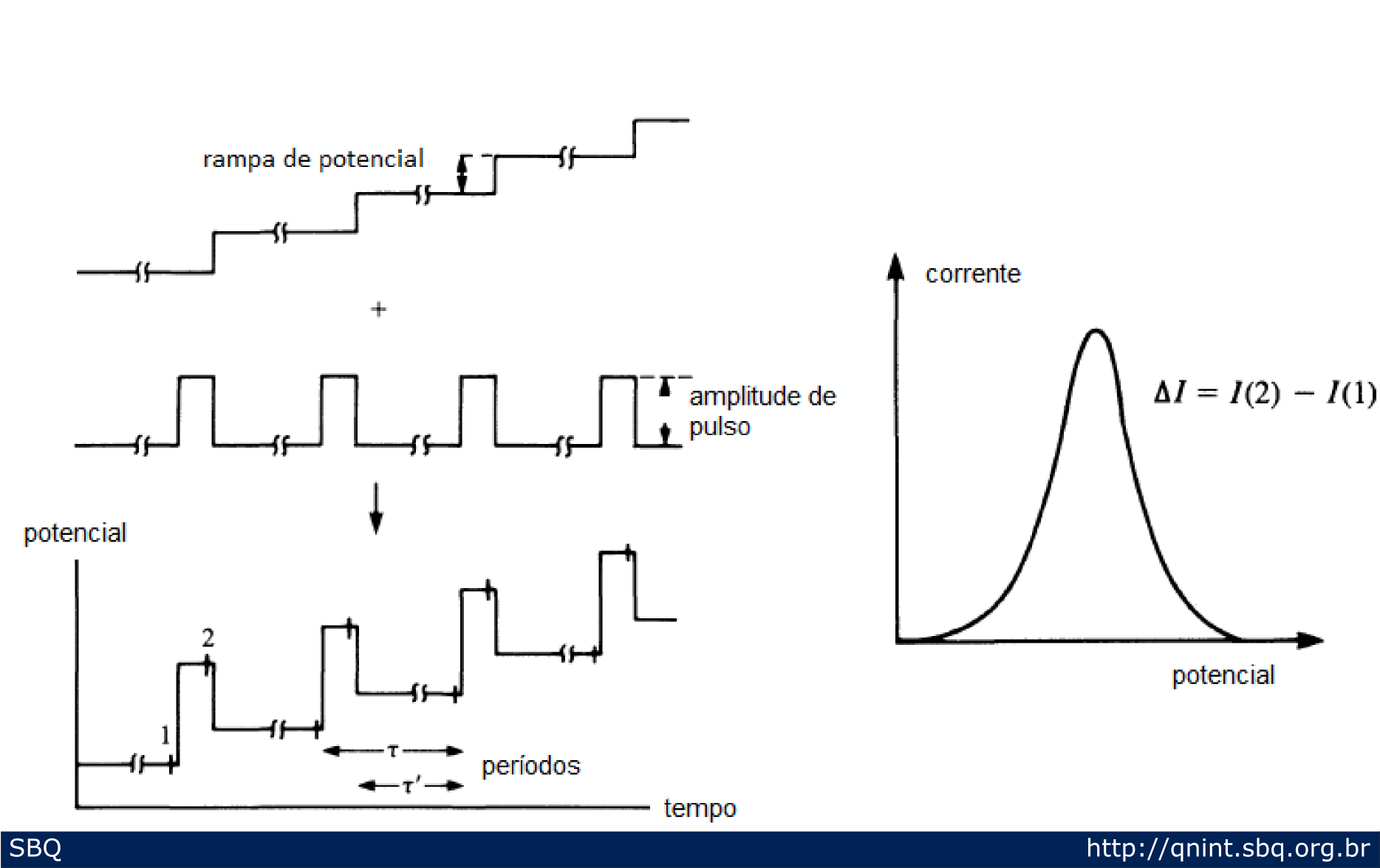 Figura 6. Sinais de excitação para voltametria de pulso diferencial 