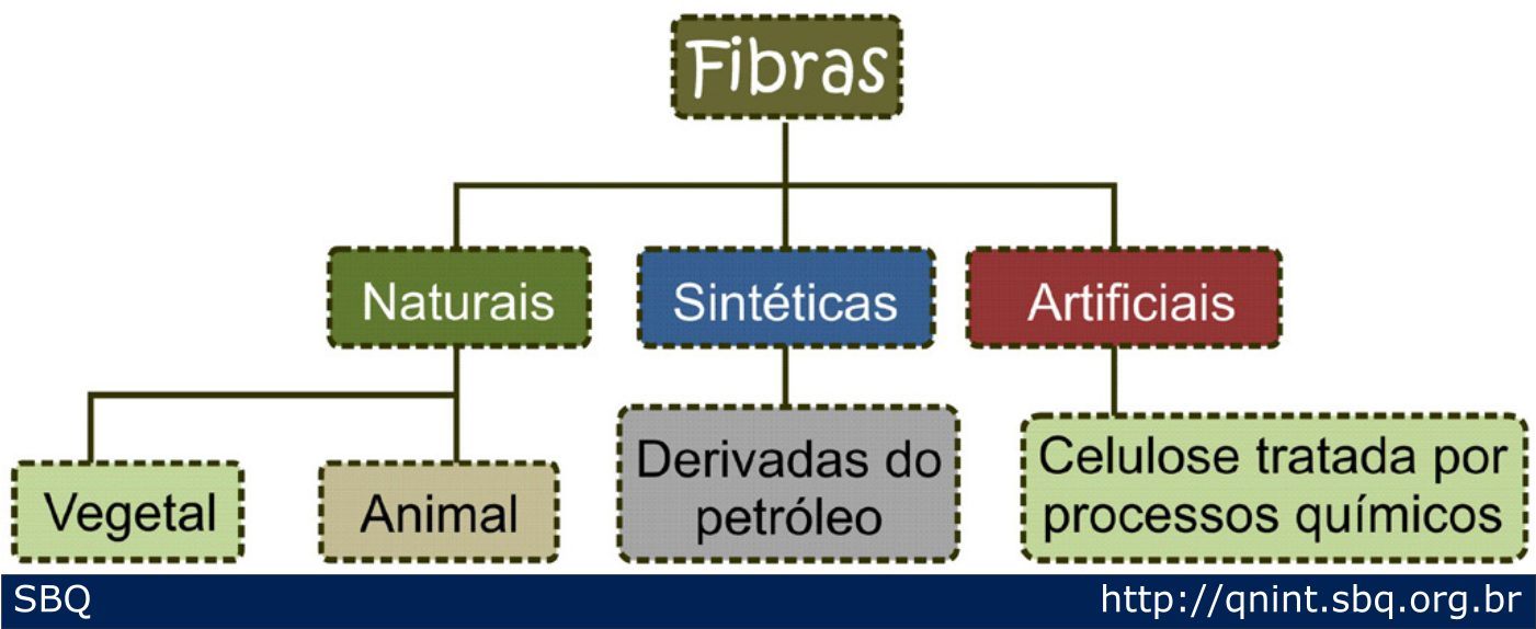 Figura 1: Classificação Das Fibras.